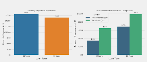 30-Year and 50-Year Mortgage Payment and Interest Comparison Chart.