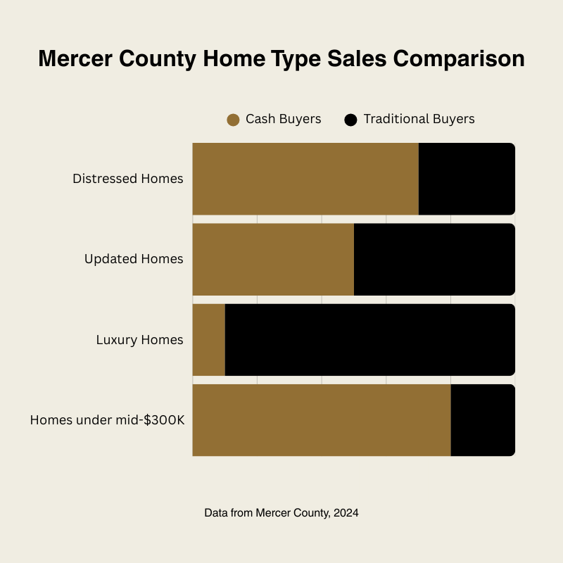 Bar chart comparing how different home types sell in Mercer County between cash buyers and traditional buyers.