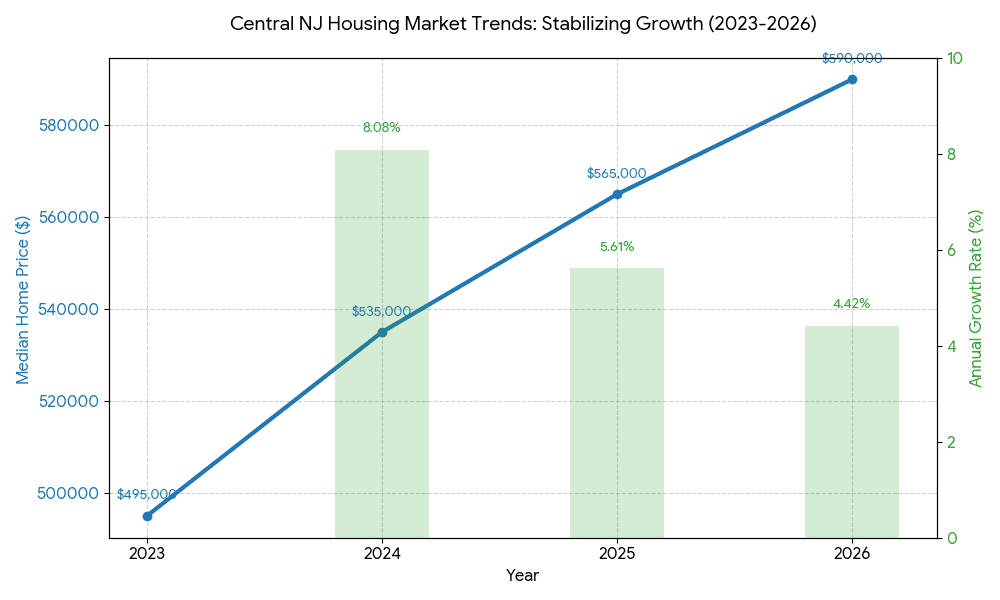 Chart illustrating Central NJ housing price trends leveling out in 2026